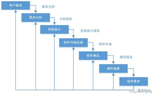 汽車軟件開(kāi)發(fā)V模型 從開(kāi)發(fā)到軟件銷售的完整路徑